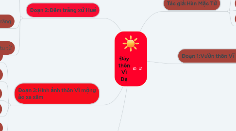 Mind Map: Đây thôn Vĩ Dạ