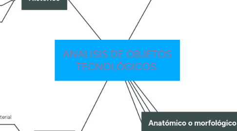 Mind Map: ANALISIS DE OBJETOS TECNOLÓGICOS.