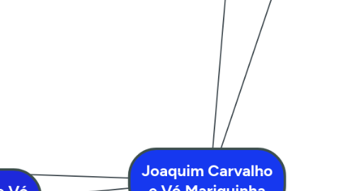 Mind Map: Joaquim Carvalho e Vó Mariquinha