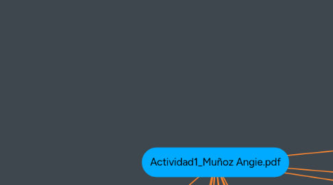 Mind Map: Actividad1_Muñoz Angie.pdf