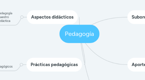 Mind Map: Pedagogía