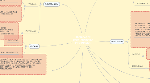 Mind Map: TÉCNICAS DE RECOLECCIÓN DE INFORMACIÓN