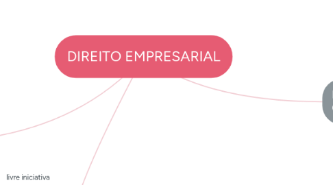 Mind Map: DIREITO EMPRESARIAL