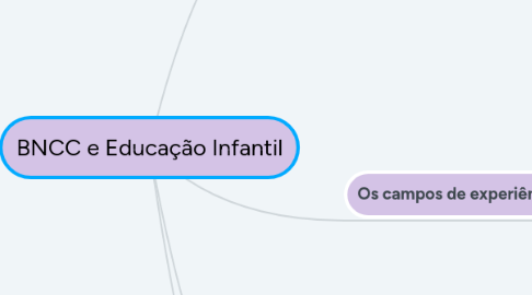 Mind Map: BNCC e Educação Infantil