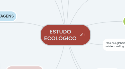 Mind Map: ESTUDO ECOLÓGICO