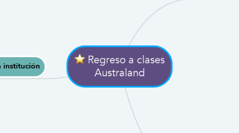 Mind Map: Regreso a clases Australand