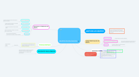 Mind Map: GRUPOS EN EDUCACIÓN