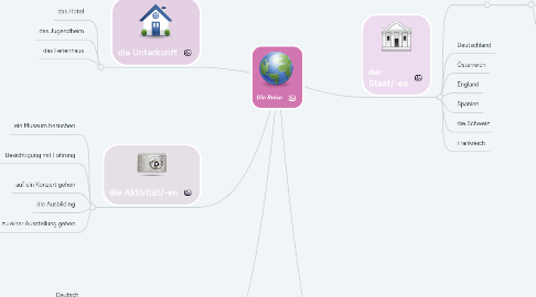 Mind Map: Die Reise