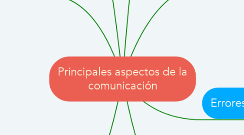 Mind Map: Principales aspectos de la comunicación
