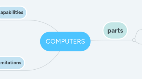 Mind Map: COMPUTERS