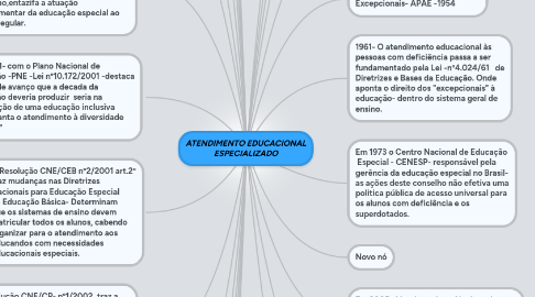 Mind Map: ATENDIMENTO EDUCACIONAL ESPECIALIZADO