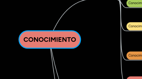 Mind Map: CONOCIMIENTO