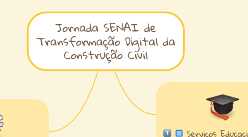 Mind Map: Jornada SENAI de Transformação Digital da Construção Civil