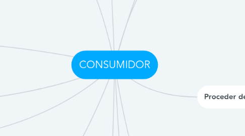 Mind Map: CONSUMIDOR