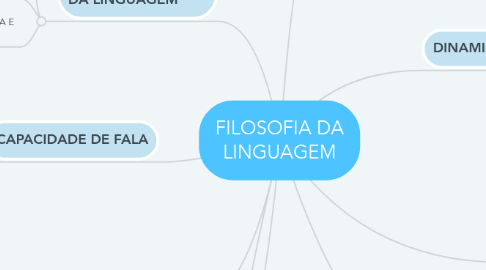 Mind Map: FILOSOFIA DA LINGUAGEM