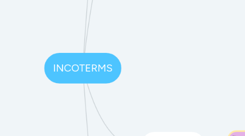 Mind Map: INCOTERMS