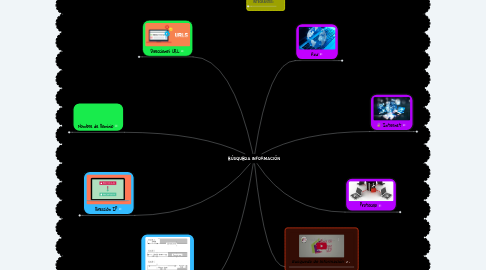 Mind Map: BÚSQUEDA INFORMACIÓN