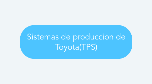 Mind Map: Sistemas de produccion de Toyota(TPS)