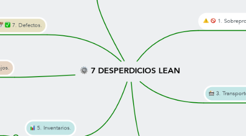 Mind Map: 7 DESPERDICIOS LEAN