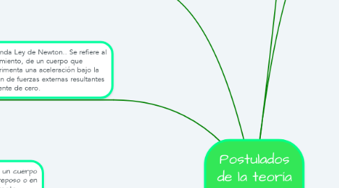 Mind Map: Postulados de la teoría especial de la relatividad