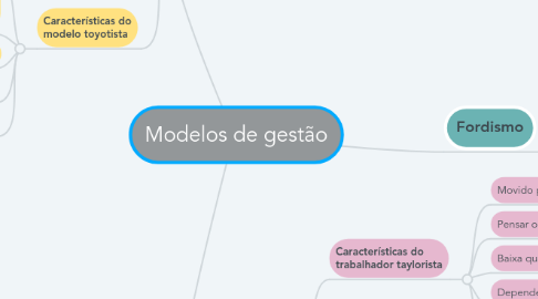 Mind Map: Modelos de gestão