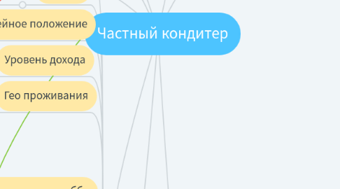 Mind Map: Частный кондитер