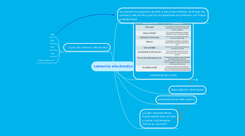 Mind Map: comercio electronico