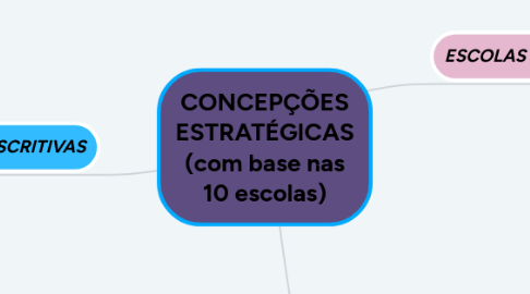 Mind Map: CONCEPÇÕES ESTRATÉGICAS (com base nas 10 escolas)