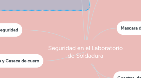 Mind Map: Seguridad en el Laboratorio de Soldadura