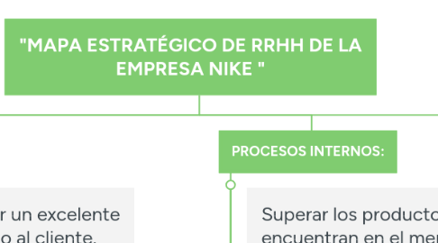 Mind Map: "MAPA ESTRATÉGICO DE RRHH DE LA EMPRESA NIKE "