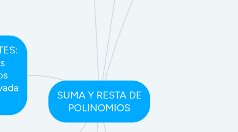 Mind Map: SUMA Y RESTA DE POLINOMIOS