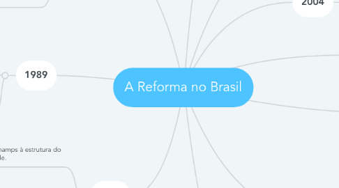 Mind Map: A Reforma no Brasil