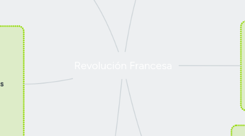 Mind Map: Revolución Francesa