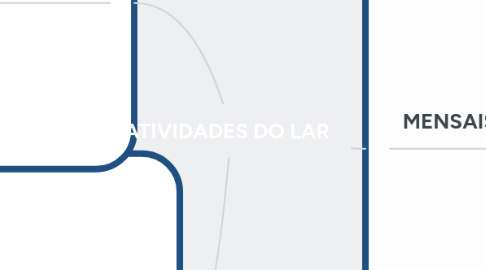 Mind Map: ATIVIDADES DO LAR