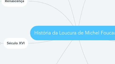 Mind Map: História da Loucura de Michel Foucault.