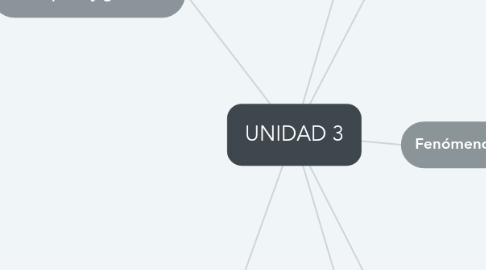Mind Map: UNIDAD 3