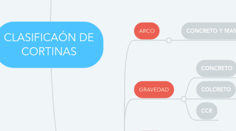 Mind Map: CLASIFICAÓN DE CORTINAS