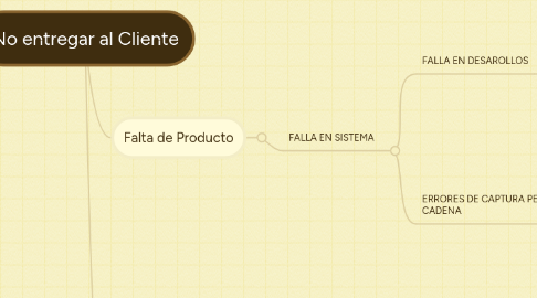 Mind Map: No entregar al Cliente