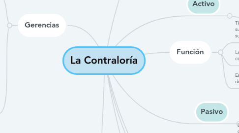 Mind Map: La Contraloría