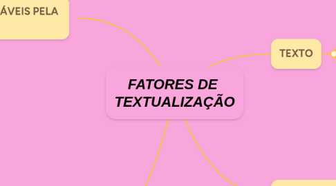 Mind Map: FATORES DE TEXTUALIZAÇÃO