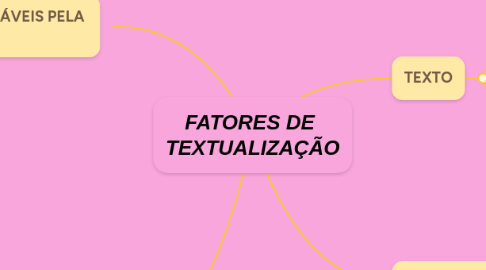 Mind Map: FATORES DE  TEXTUALIZAÇÃO