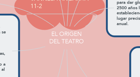 Mind Map: EL ORIGEN DEL TEATRO