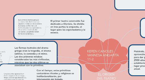 Mind Map: EL ORIGEN DEL TEATRO