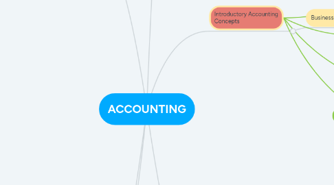 Mind Map: ACCOUNTING