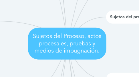 Mind Map: Sujetos del Proceso, actos procesales, pruebas y medios de impugnación.