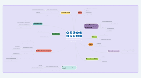 Mind Map: Equipo de Protección Personal