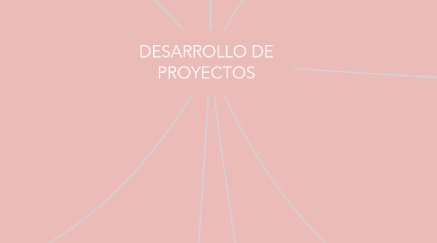 Mind Map: DESARROLLO DE PROYECTOS