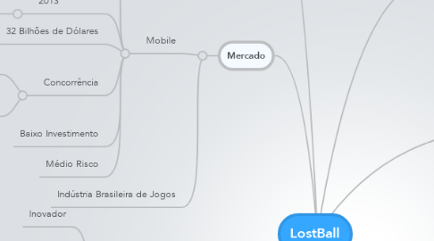 Mind Map: LostBall