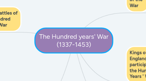 Mind Map: The Hundred years' War (1337-1453)