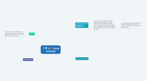 Mind Map: Social Listening